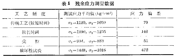 表1 殘余應(yīng)力測(cè)試數(shù)據(jù)