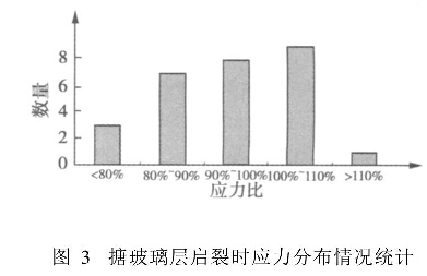 圖3搪玻璃層啟裂時應力分布情況統計