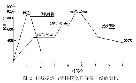 圖2傳統搪燒與受控搪燒升降溫曲線的對比